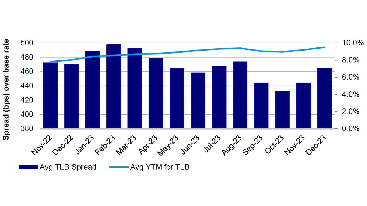 Figure 2: Average new-issue yields (rolling 3 months) 