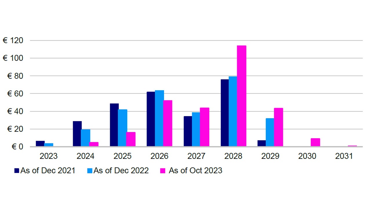 Figure 3: European leveraged loan maturity wall 