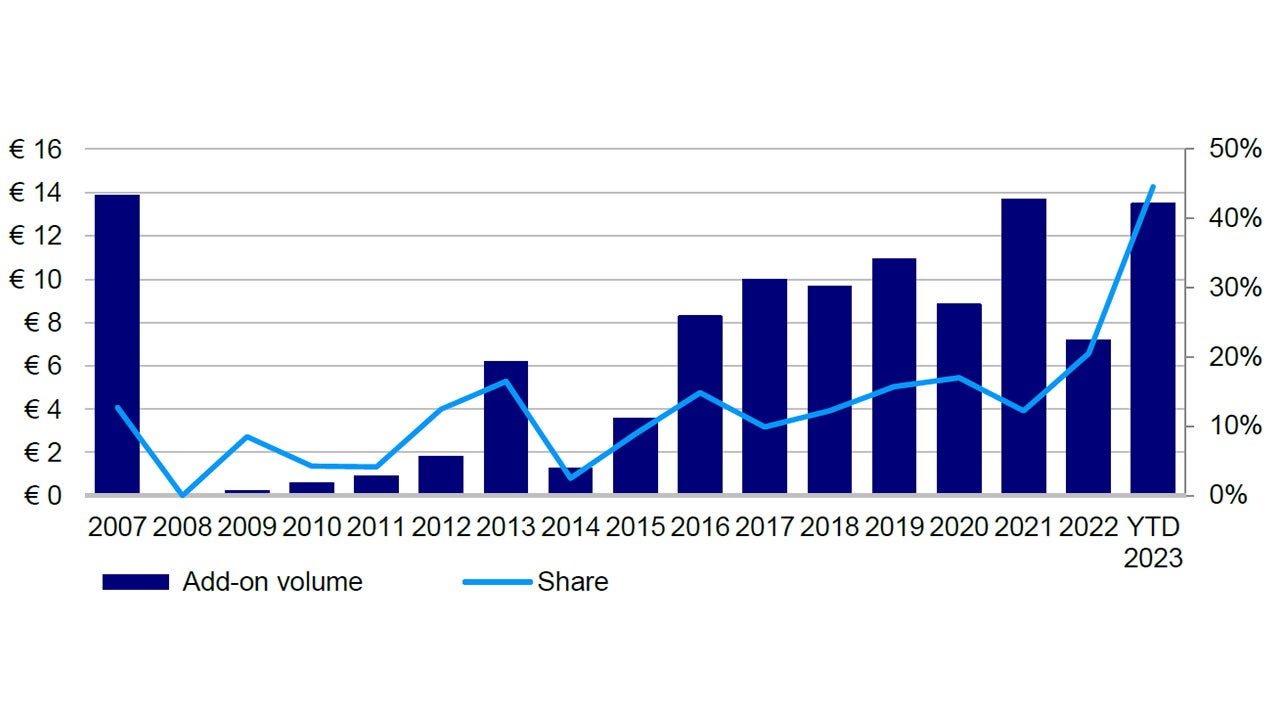 Figure 5: European institutional add-on volume and share 