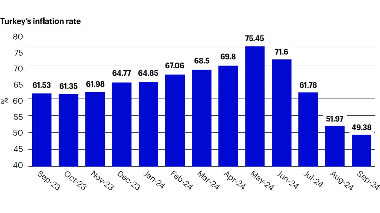 Figure 2: Turkey’s annual inflation fell to 49.38% in September