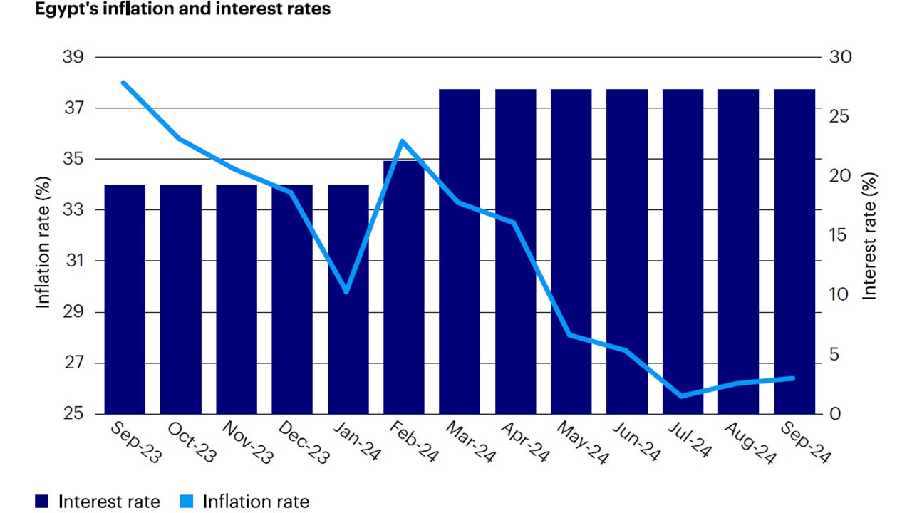 Figure 1: The CBE held rates at record highs in September