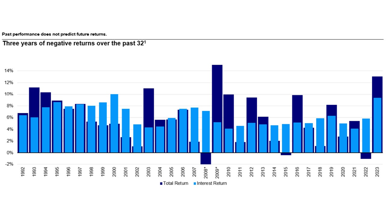 US loans have offered consistent high income in all market environments