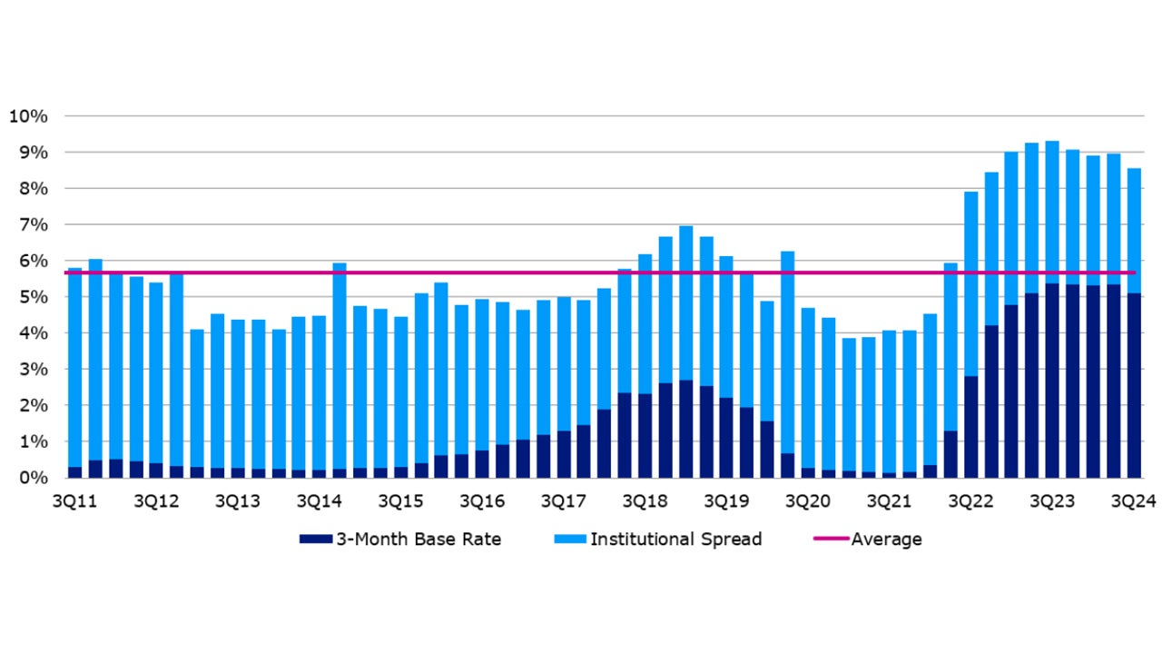  Total US loan coupons at highest levels in decades