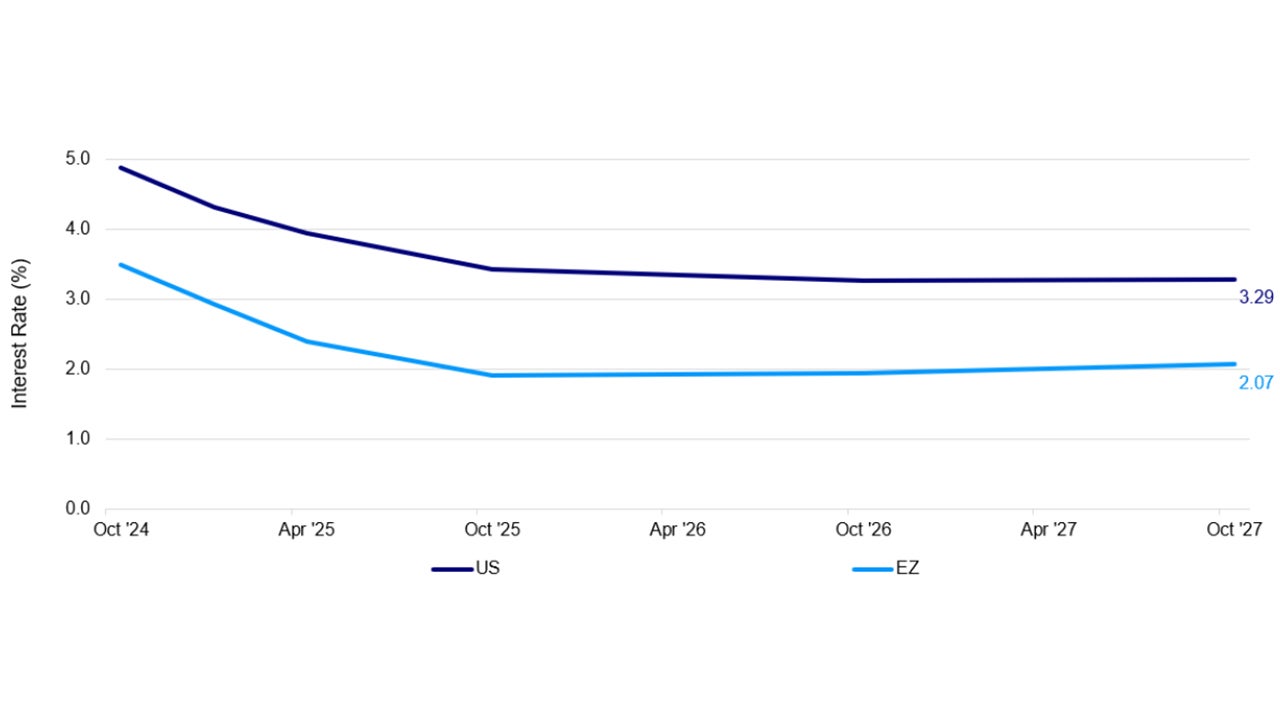 Forward interest rates - US and European implied market expectations