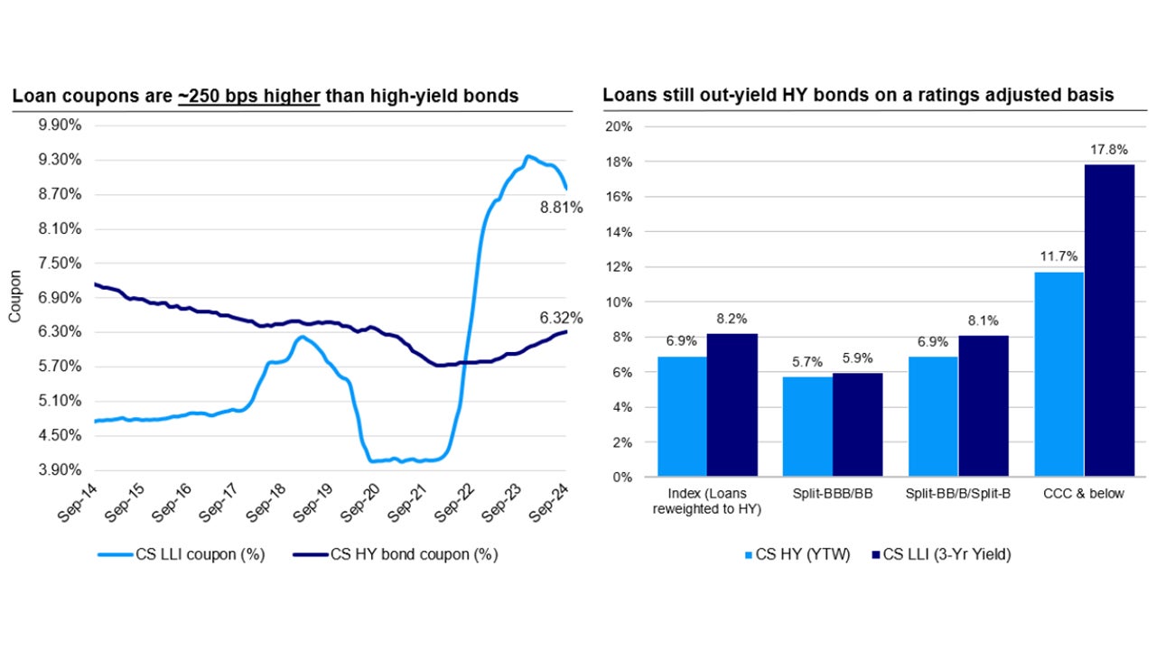 Loans have offered higher yields than high-yield bonds, despite being senior and secured