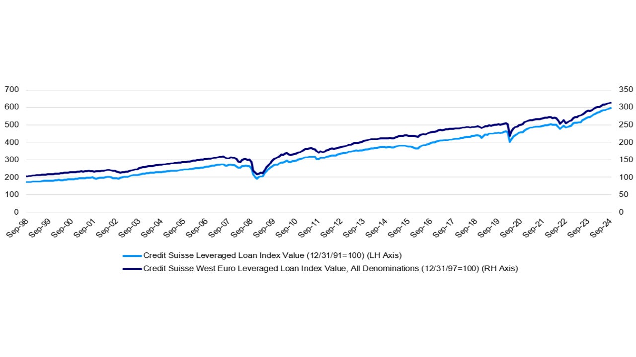  Downticks in loan valuation have historically been short-lived