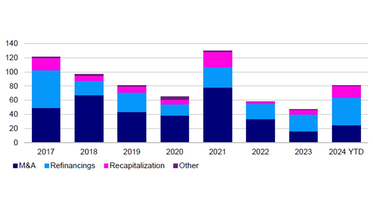 Figure 4: European total loan activity 