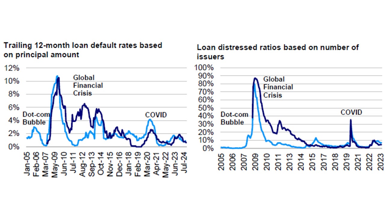 Figure 5: Leveraged loan default rates and distressed ratios remain relatively low 