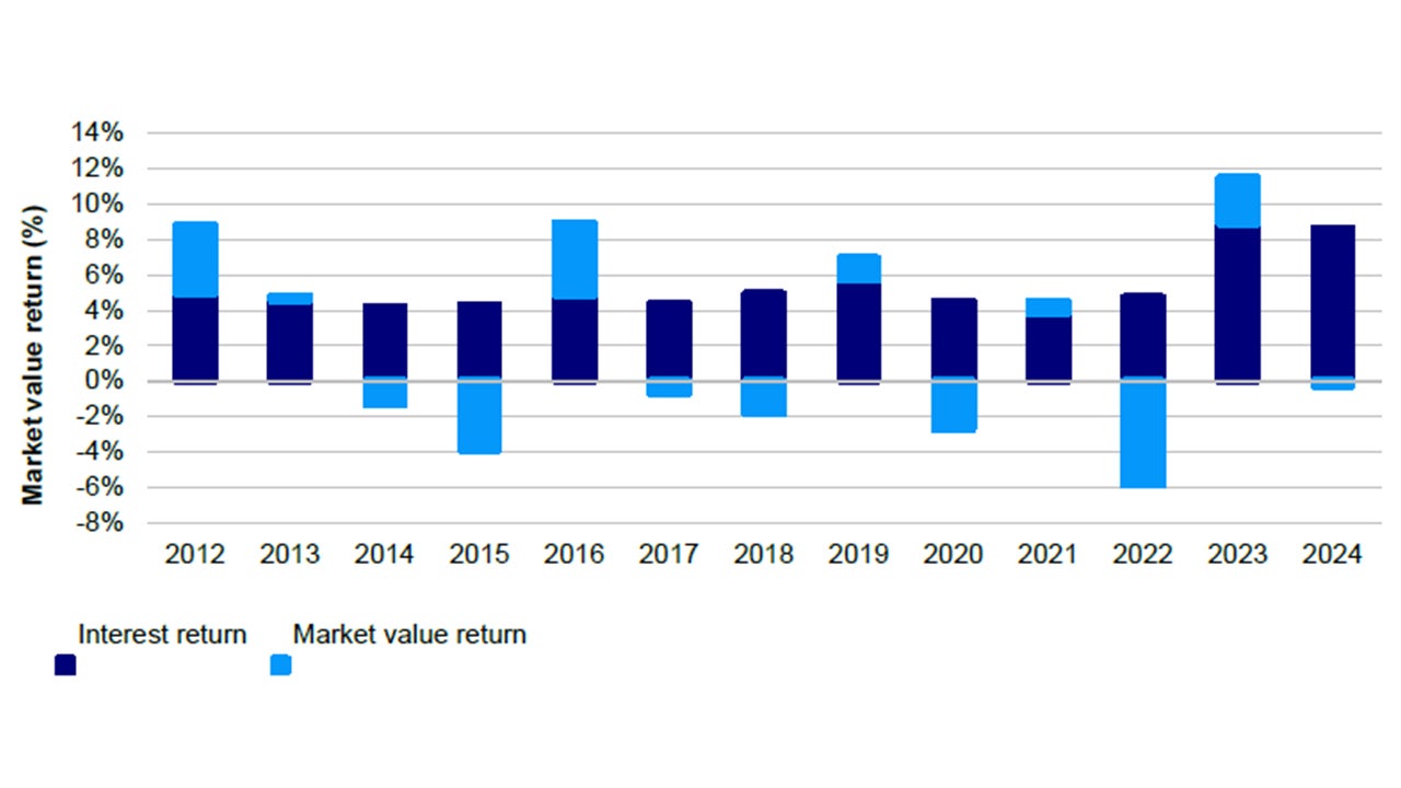 Figure 1: US leveraged loan returns decomposed by interest and market value return 