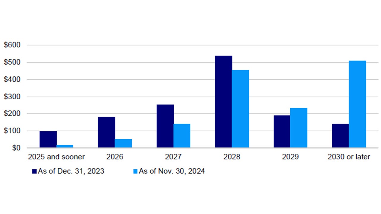 Figure 2: US leveraged loan maturity wall