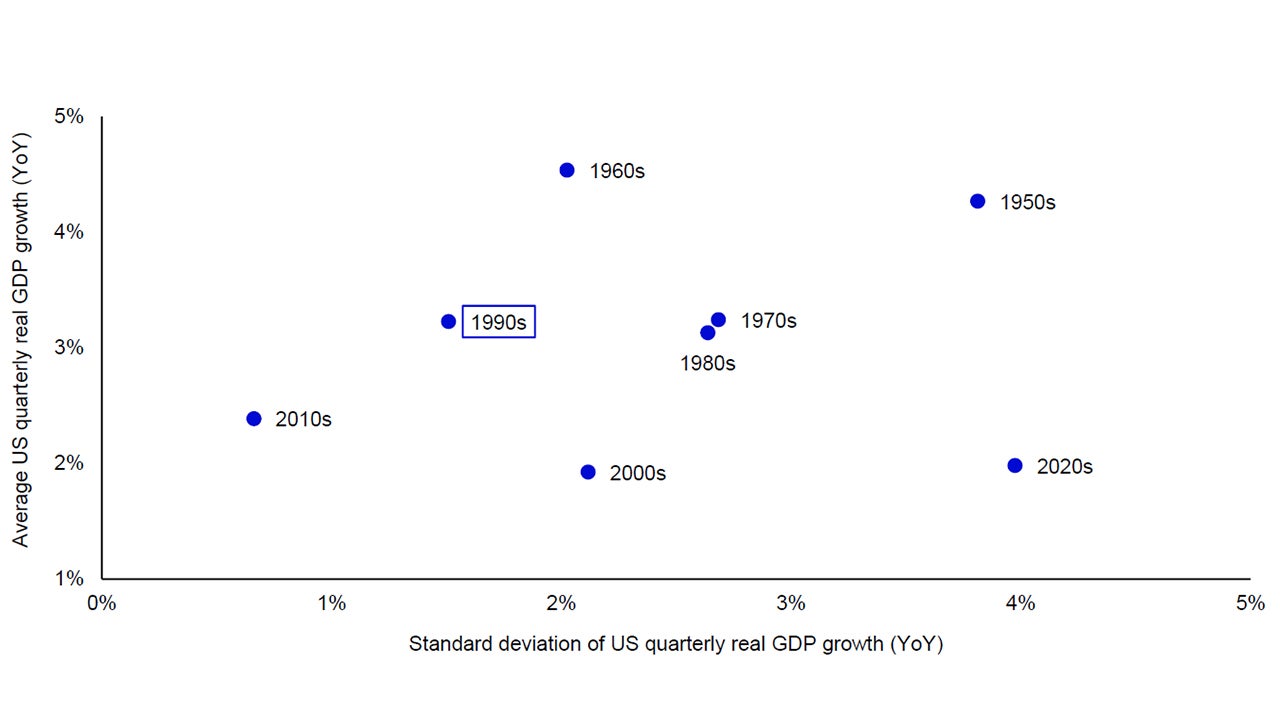 Figure 1 – United States average real GDP growth and standard deviation of growth by decade 