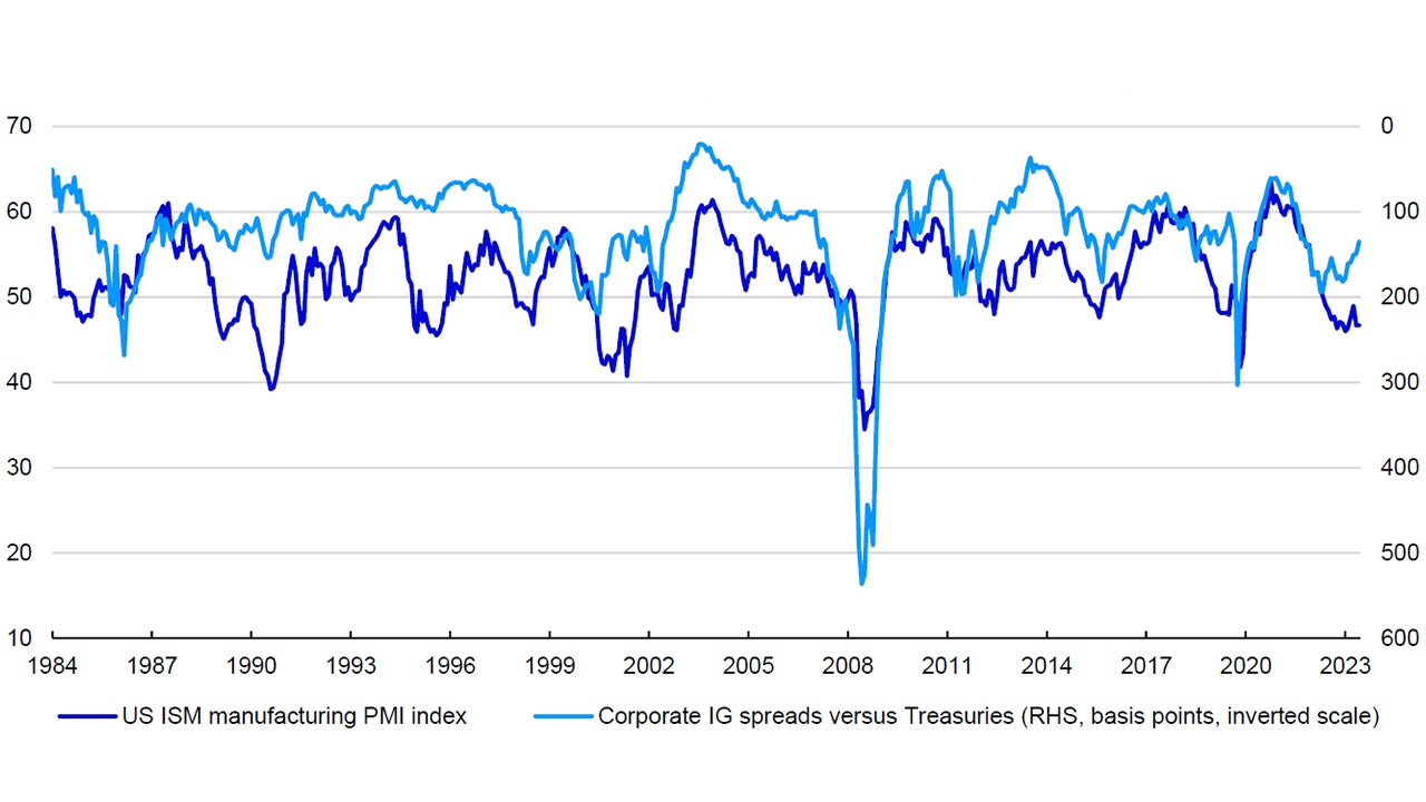 Figure 2 – US ISM manufacturing PMI index and corporate investment grade spreads since 1984 