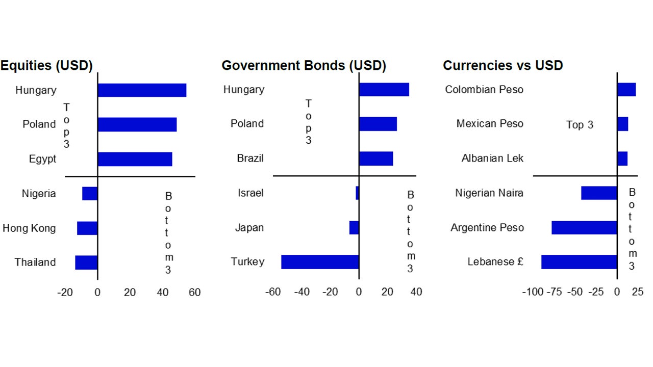 Figure 1 – Top and bottom performers by asset class in 2023 (year-to-date total returns, %)