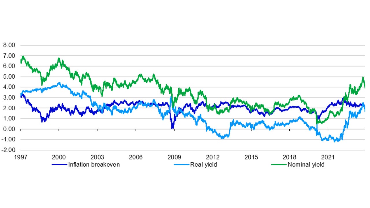 Figure 2: Chart of the year: rising US 10-year yields meant that bonds were finally back in 2023 (%) 