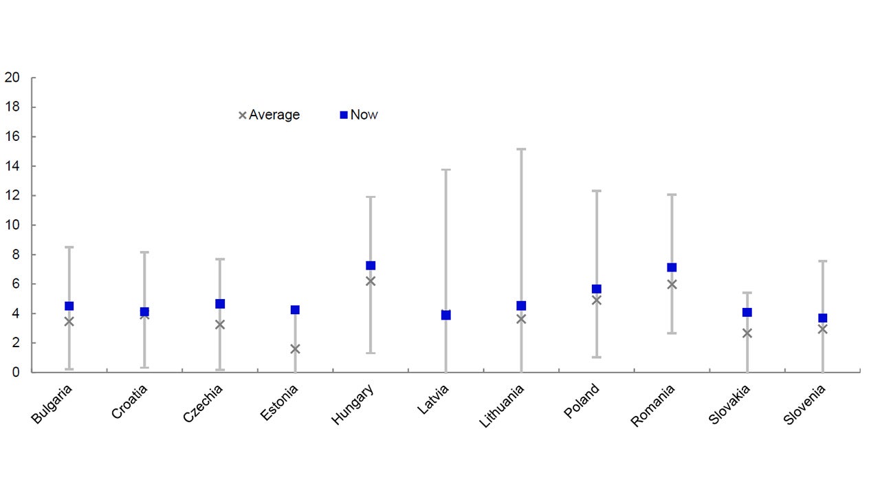 Figure 3 – Central and Eastern European government bond yields within historical ranges (%) 