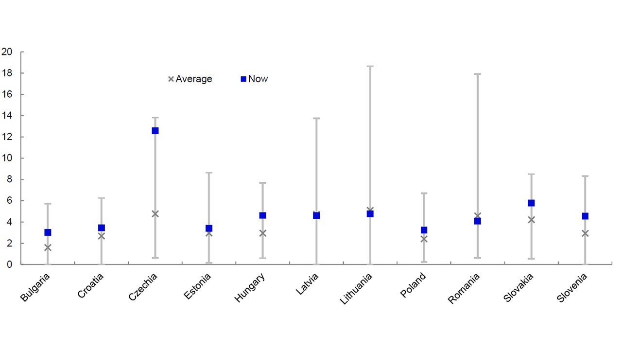 Figure 4 – Central and Eastern European dividend yields within historical ranges (%) 