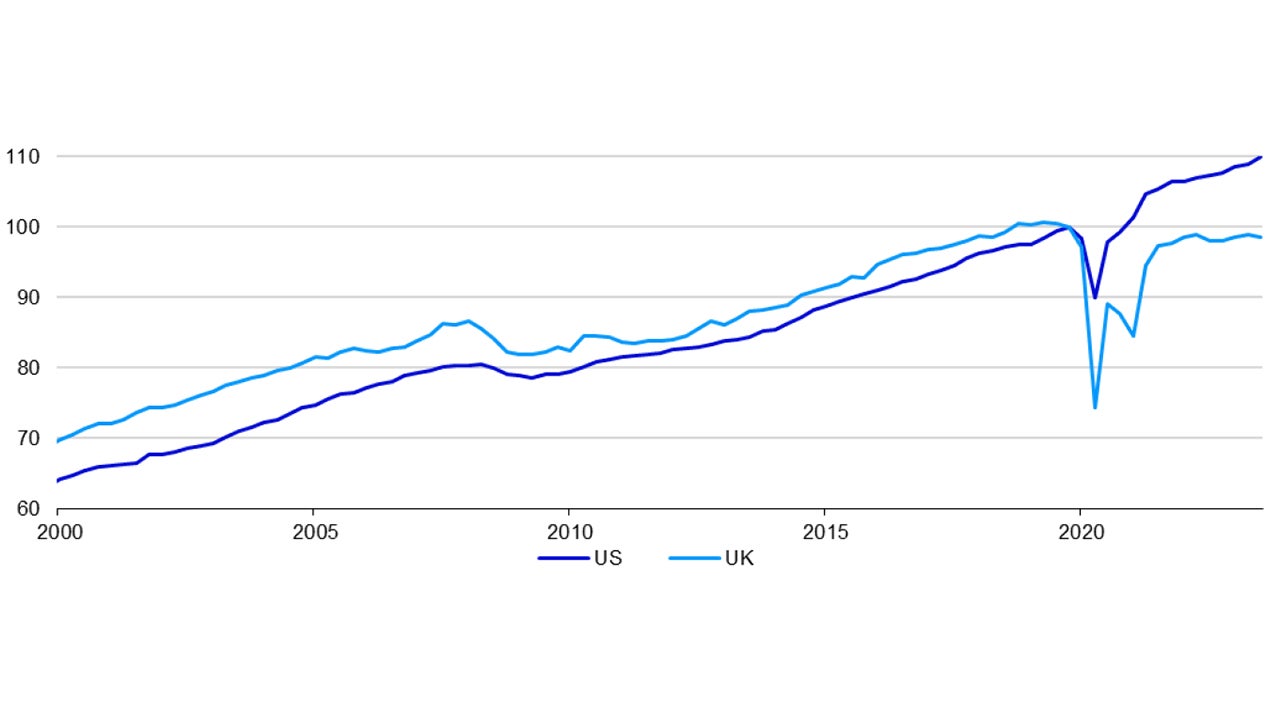 Figure 1 – Real consumer spending (rebased to 100 in 2019 Q4)