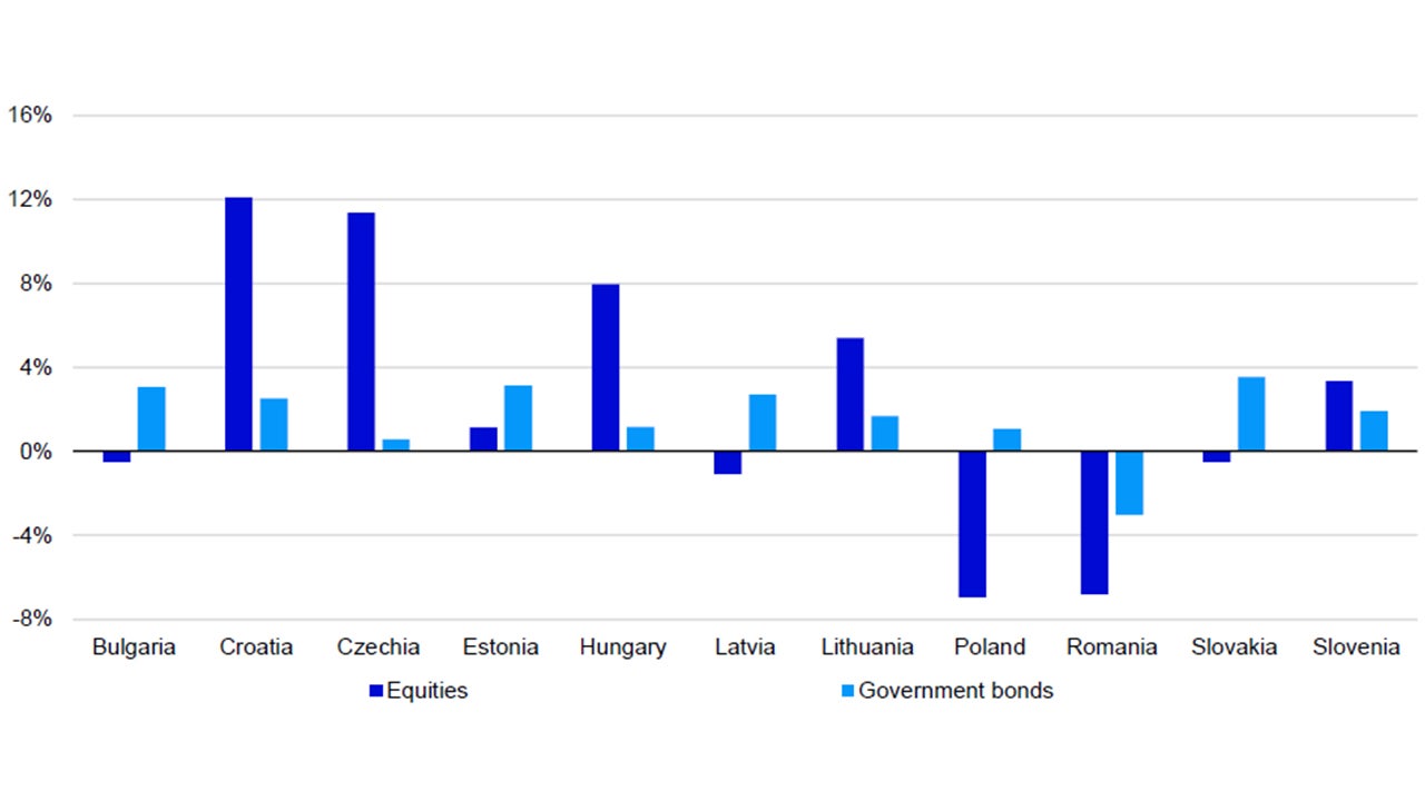 Figure 1 – Central and Eastern European country total returns since 31 August 2024 (local currency) 