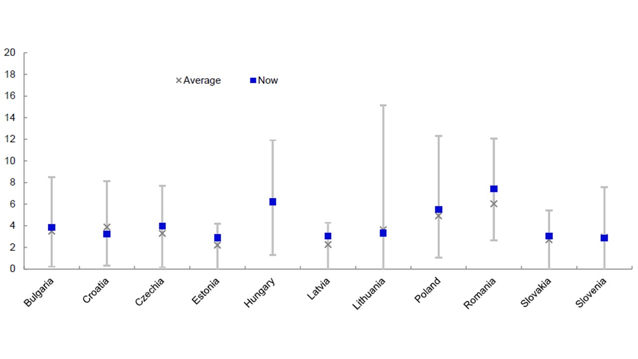 Figure 3 – Central and Eastern European government bond yields within historical ranges (%) 