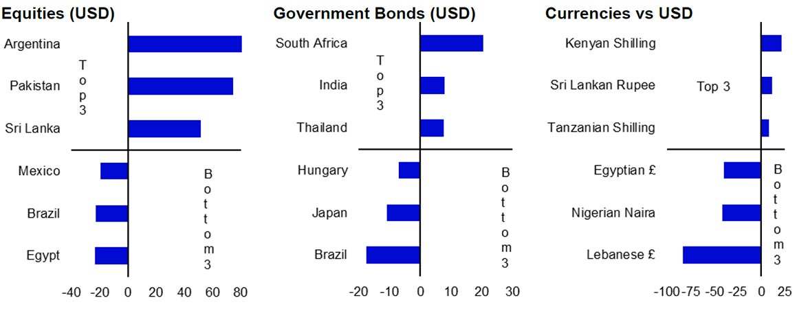 Figure 1 – Top and bottom performers by asset class in 2024 (year-to-date total returns, %)