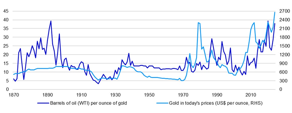 Figure 2: Chart of the year: gold reaches new highs (real prices since 1870) 