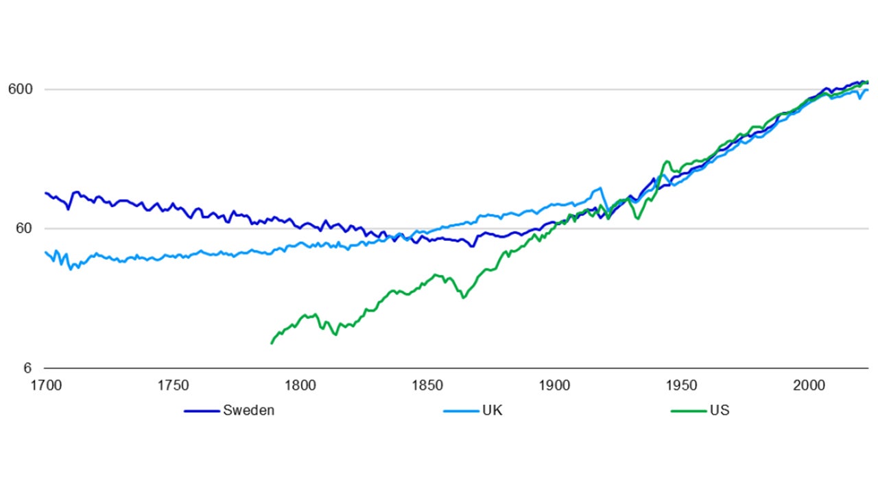 Figure 1 – Real GDP per capita 1700-2023 (logarithmic scale, indexed to 100 in 1929) 