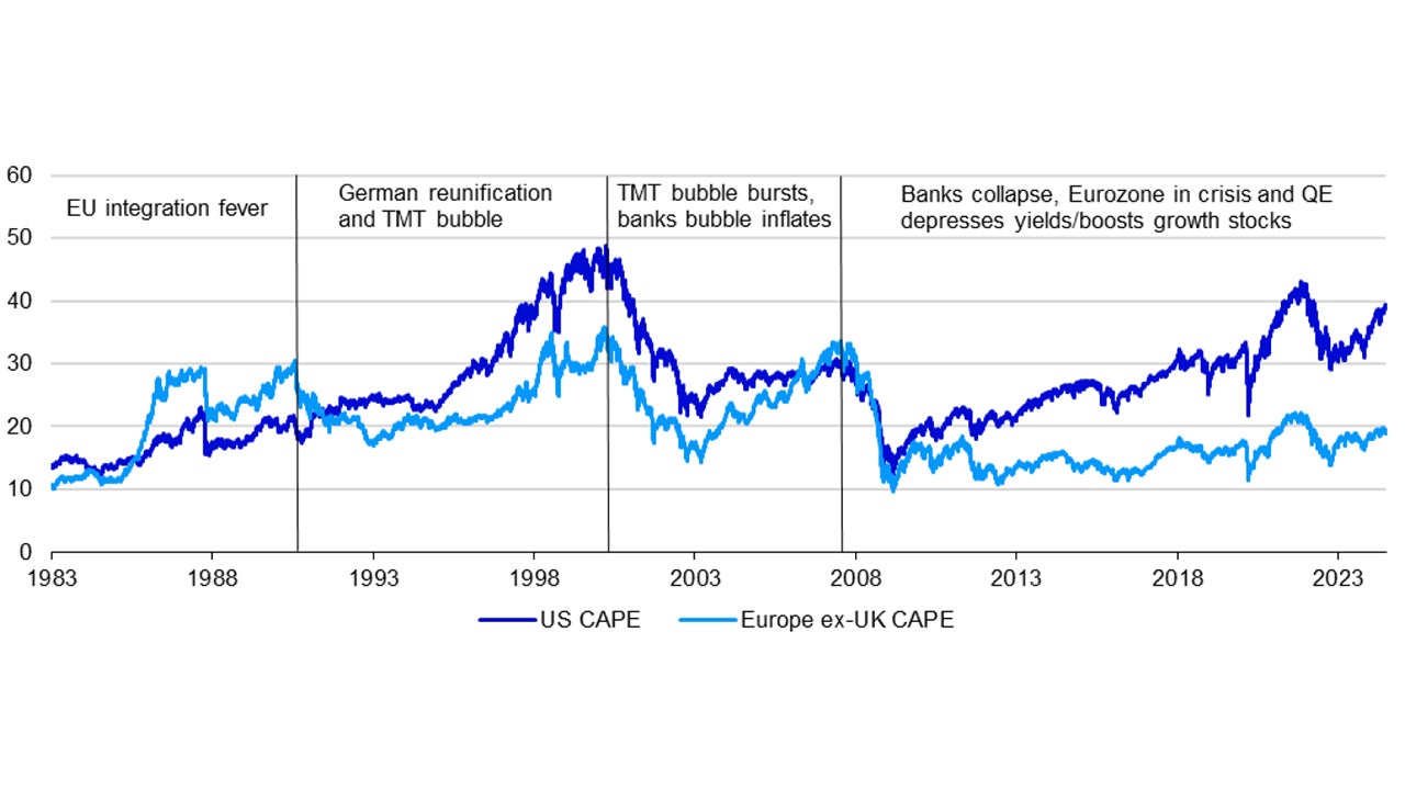 Figure 1 – Europe ex-UK and US equity market valuations through market phases 