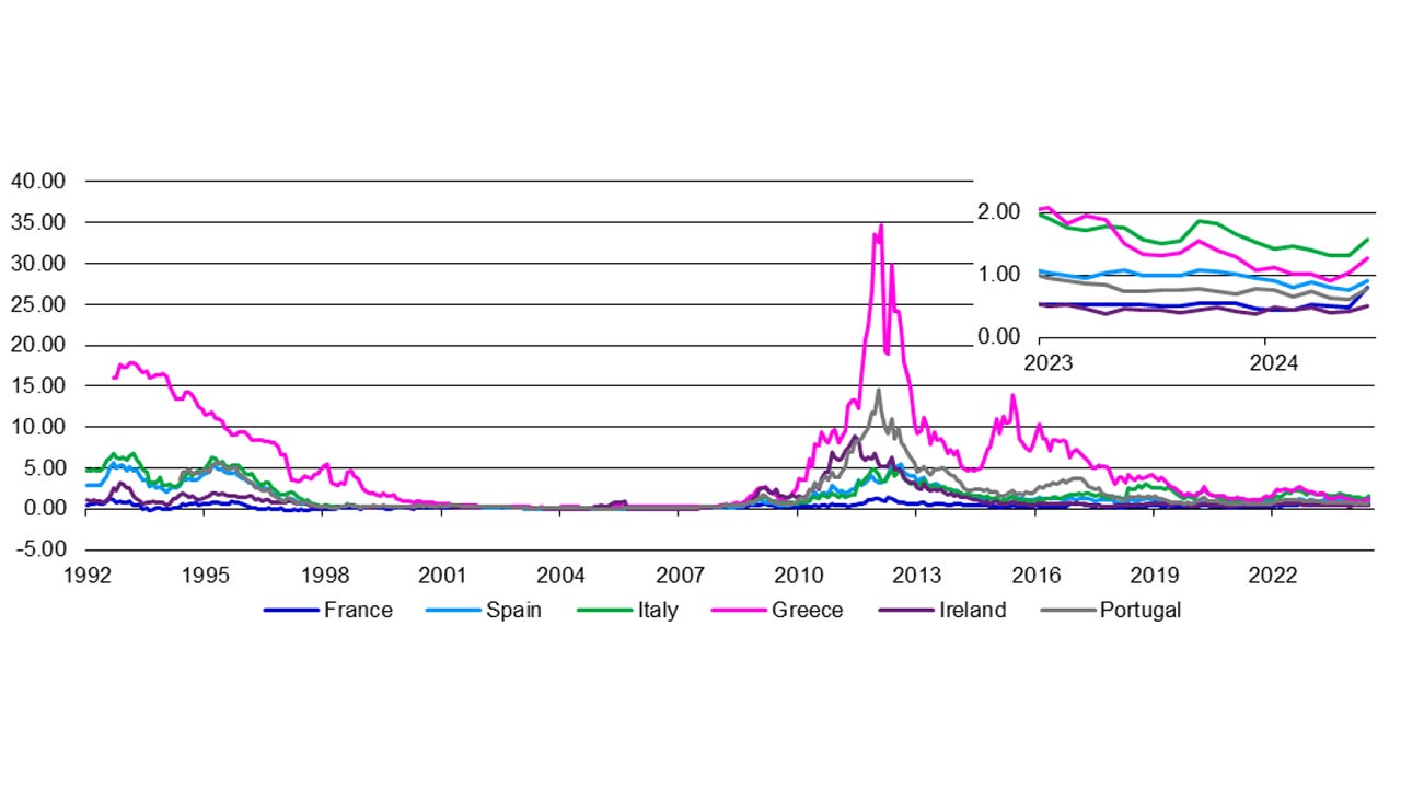 Figure 2 – Eurozone 10-year government yield spreads versus Germany (%) 