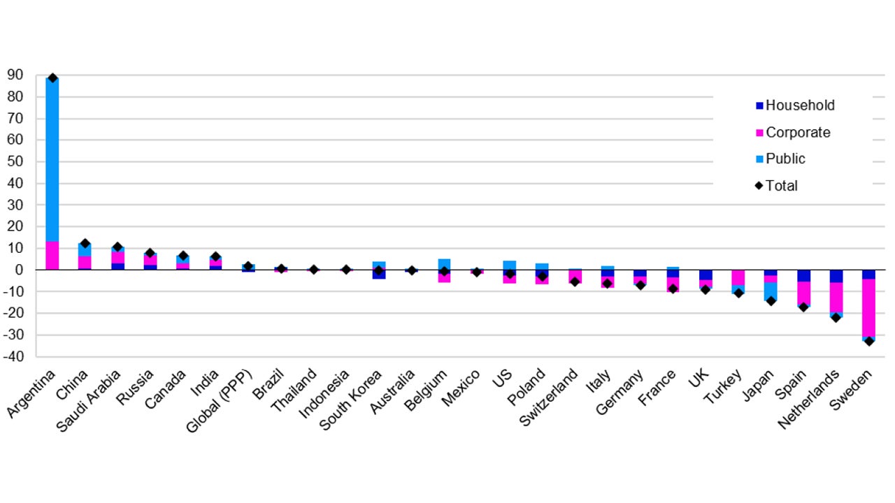 Figure 2 – Change in non-financial sector debt/GDP ratios during 2023 (%) 