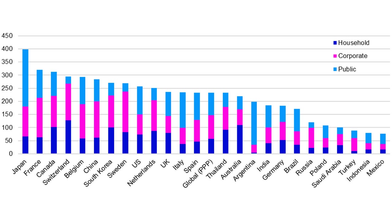 Figure 3 – Non-financial sector debt/GDP in 2023 (%) 