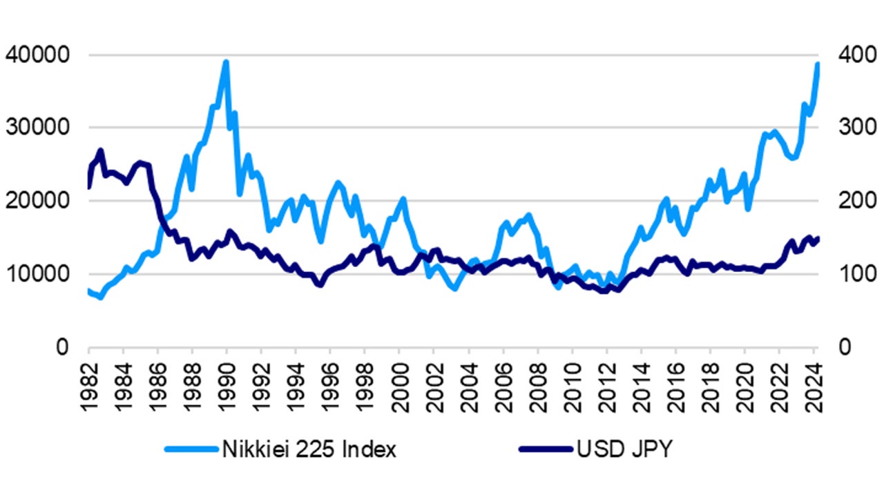 Nikkei 225 Index (LHS) and USD-JPY exchange rate (RHS)