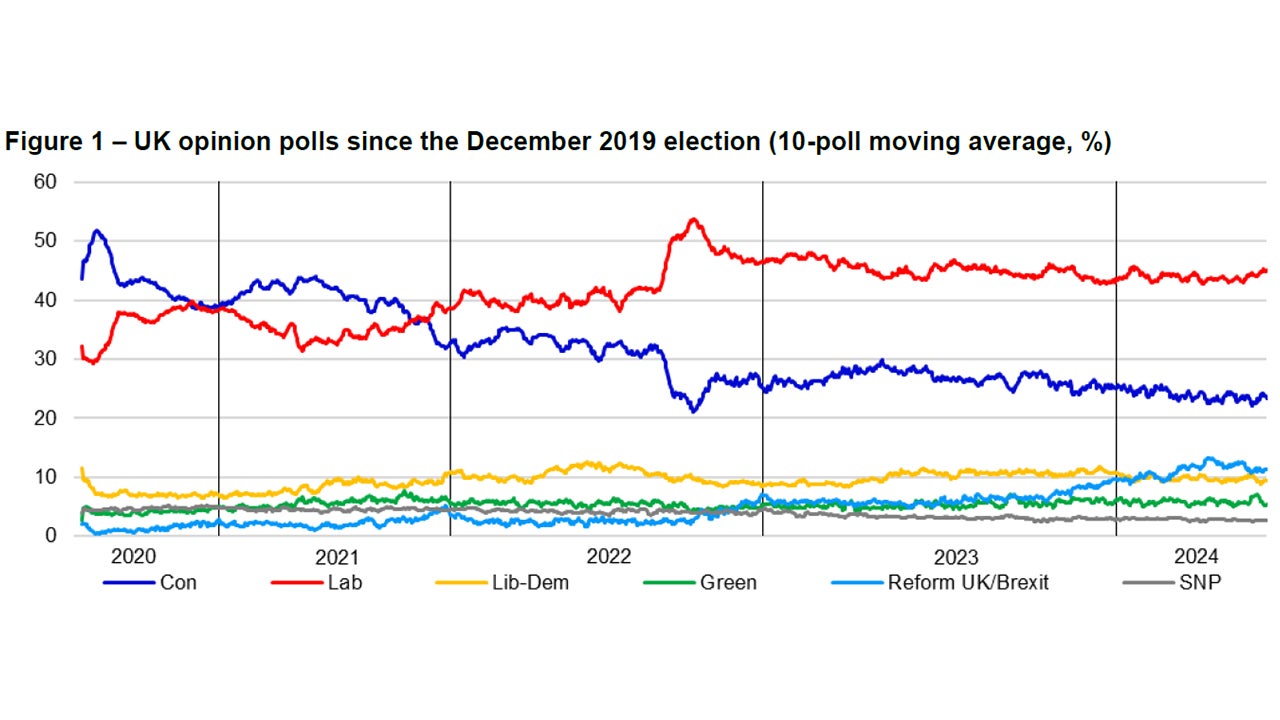 Figure 1 – UK opinion polls since the December 2019 election (10-poll moving average, %) 