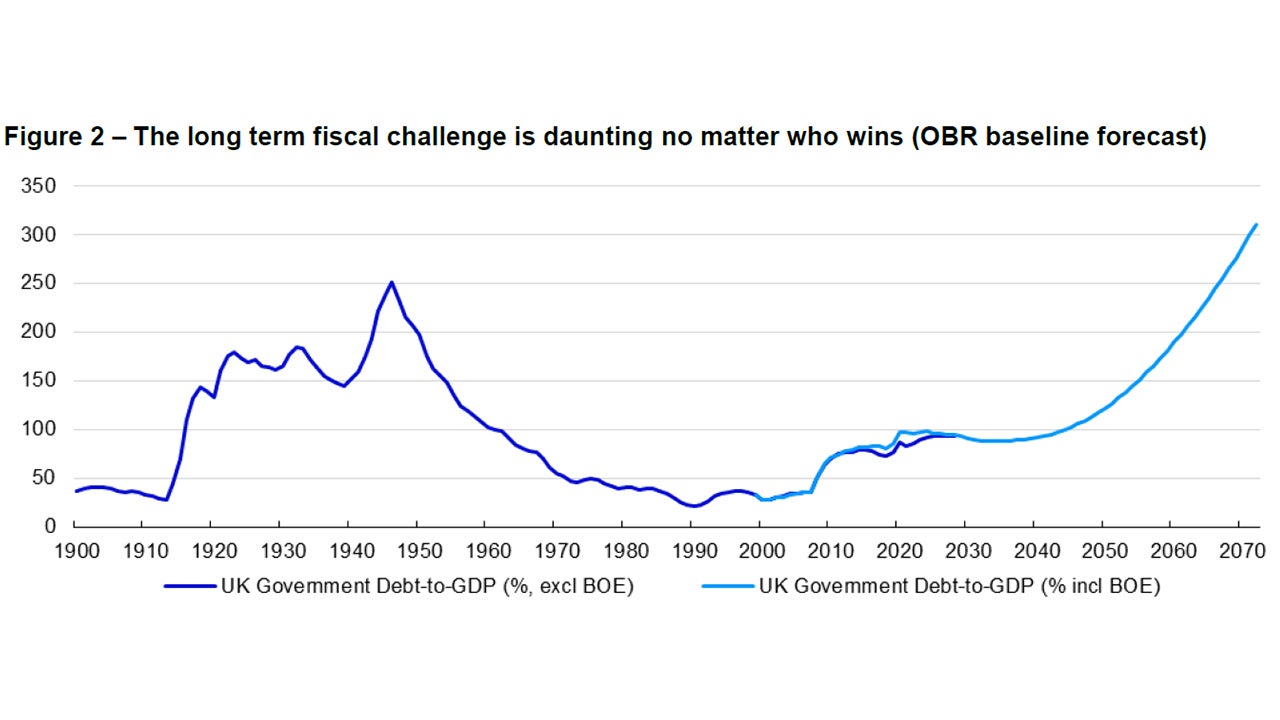 Figure 2 – The long term fiscal challenge is daunting no matter who wins (OBR baseline forecast) 