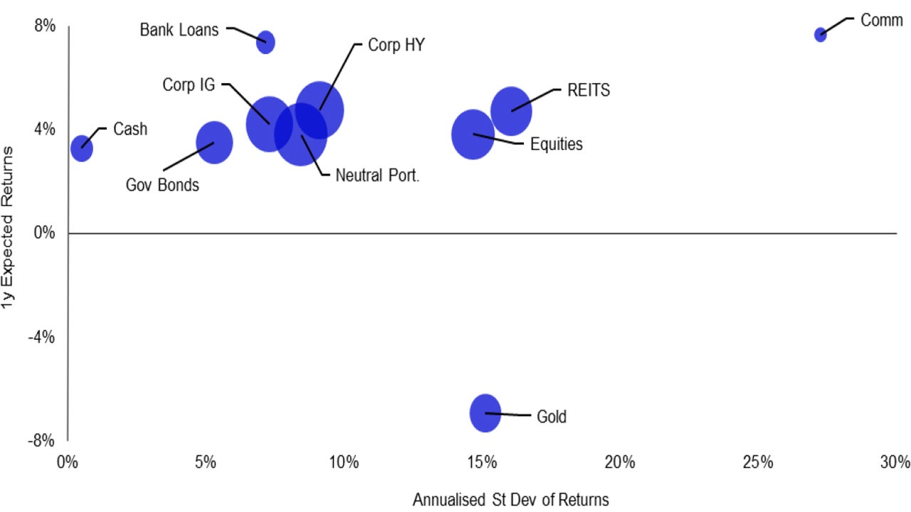 Figure 1 – Projected return versus risk for global assets to end-2025