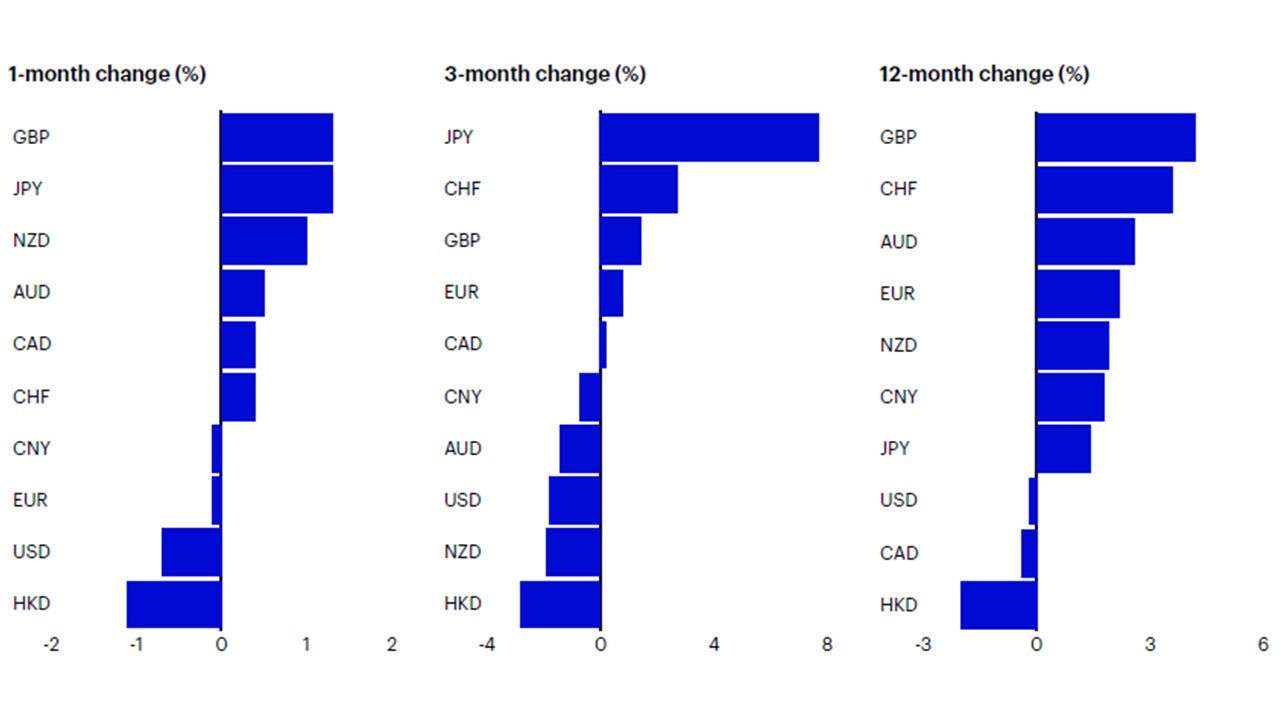 Figure 2: Currency momentum (based on nominal broad trade weighted indices) 