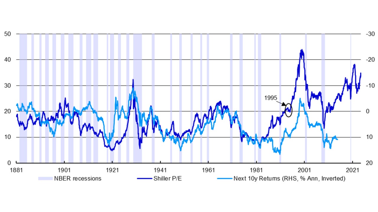 Figure 2 – Shiller PE, US recessions and future market returns 