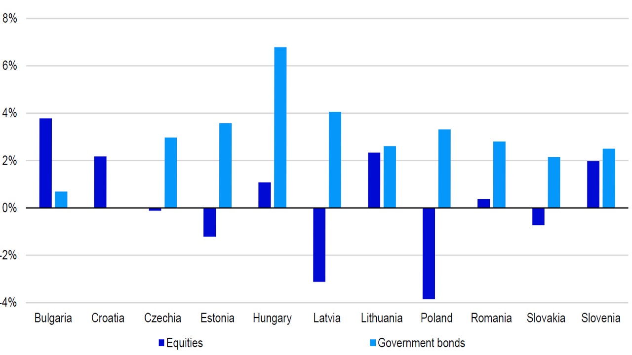 Figure 1 – Central and Eastern European country total returns since 30 June 2024 (local currency) 