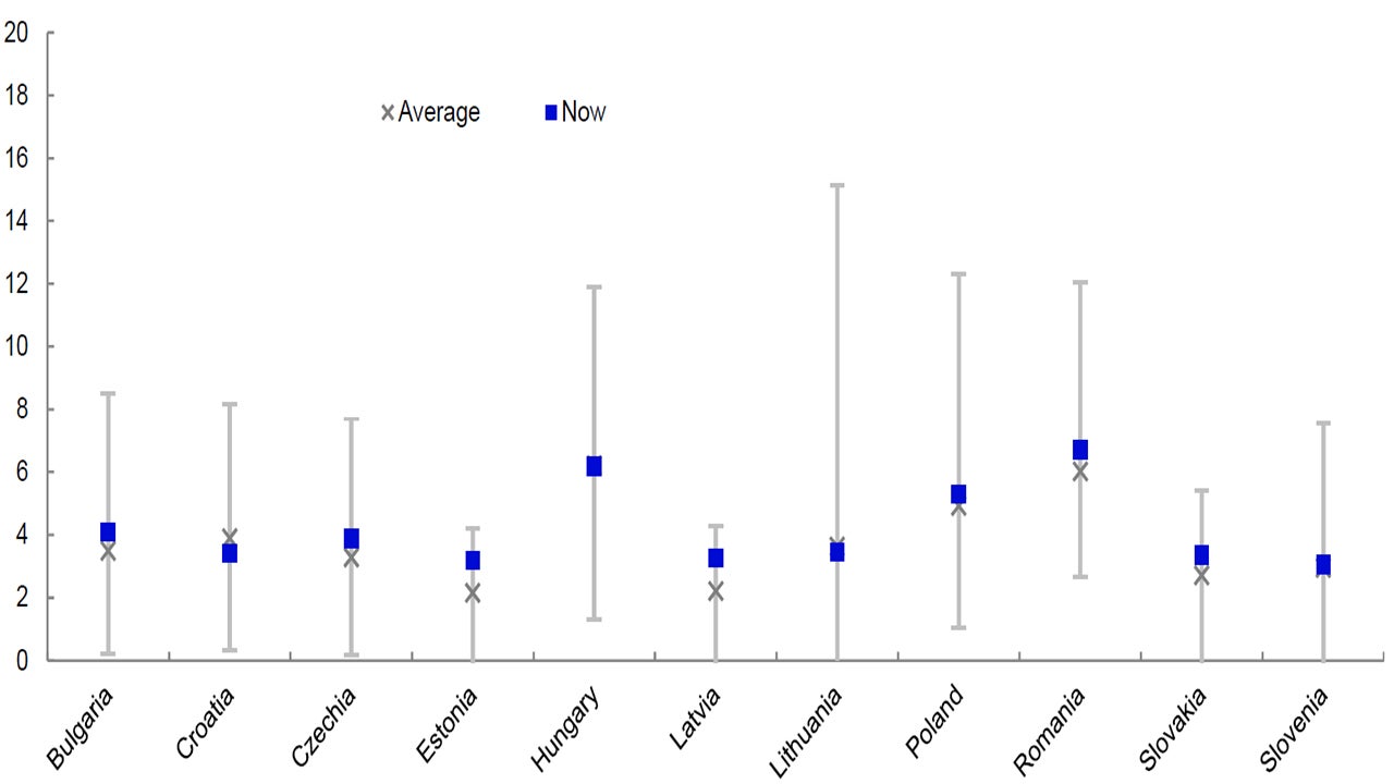  Figure 3 – Central and Eastern European government bond yields within historical ranges (%) 