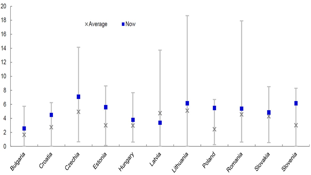 Figure 4 – Central and Eastern European dividend yields within historical ranges (%) 