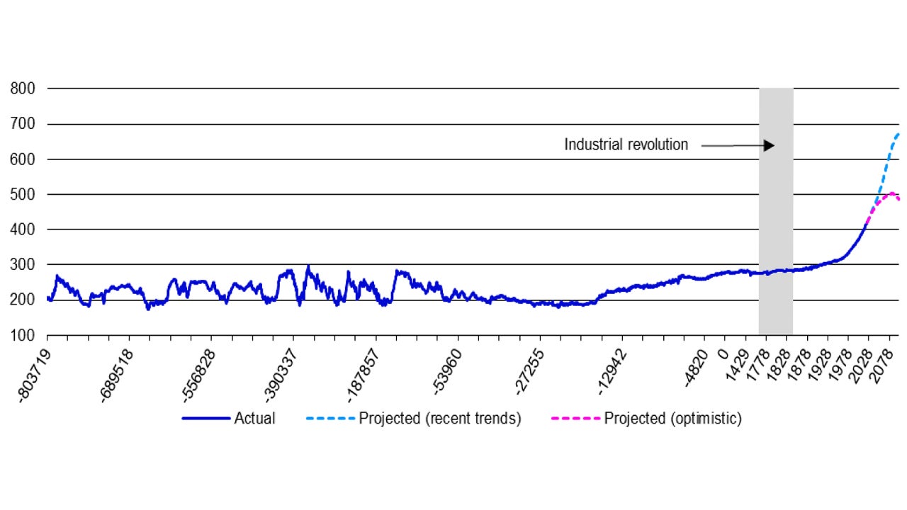 Figure 1 – Atmospheric concentration of CO2 from -803,719 to 2100 in parts per million (ppm)