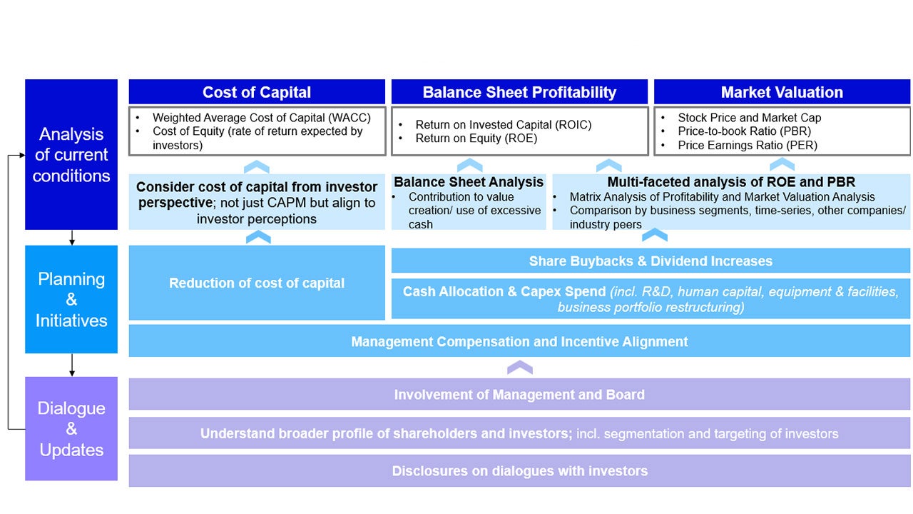 TSE reforms: a playbook to improve cost of capital and stock price