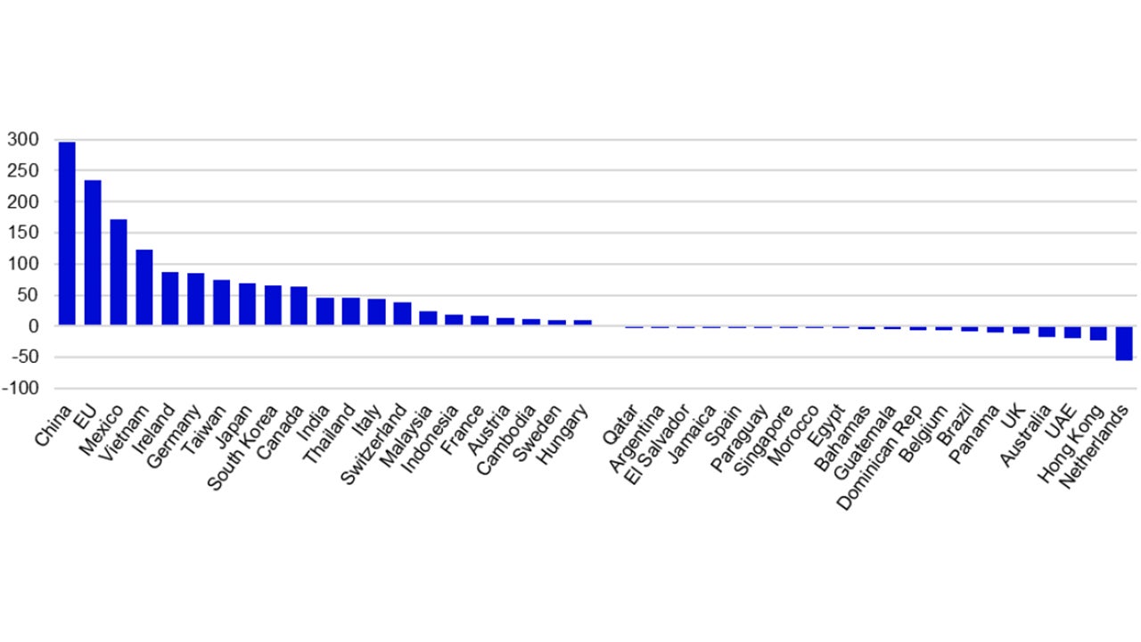 Figure 1 – The largest goods trade imbalances with the US in 2024 (in USD billion) 