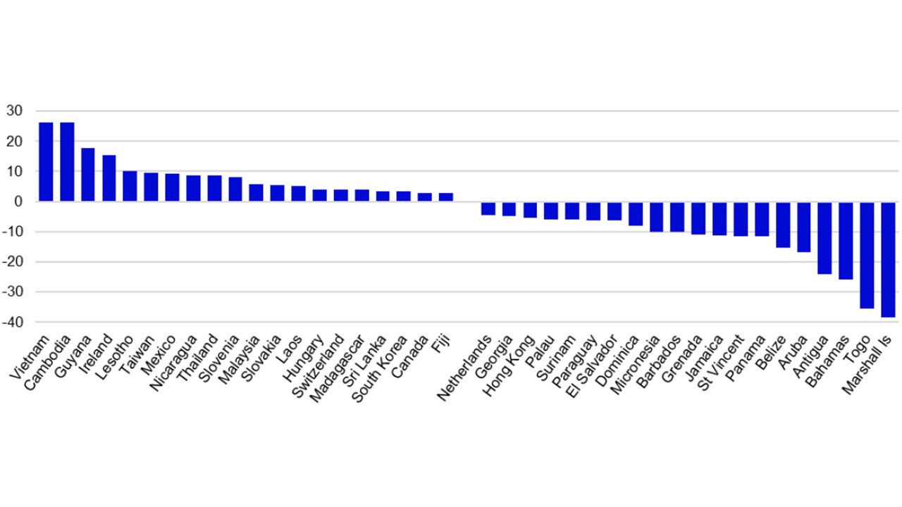 Figure 2 – The largest goods trade imbalances with the US in 2024 (as percent of GDP)