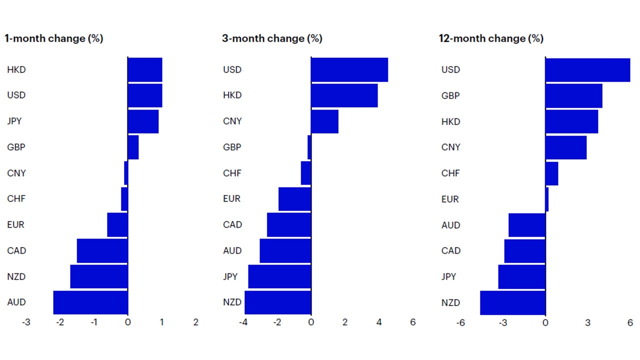 Figure 2: Currency momentum (based on nominal broad trade weighted indices) 