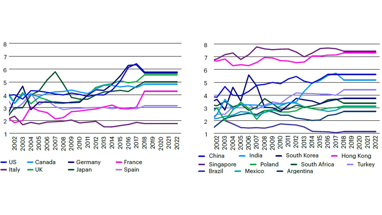 Can the US, already the least regulated of major economies, get to Hong Kong/Singapore levels? (index)