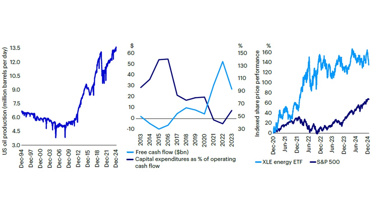 “Drill Baby, Drill!”? Record output (left), Big Oil in low investment/high cashflow mode, which markets are rewarding (right)