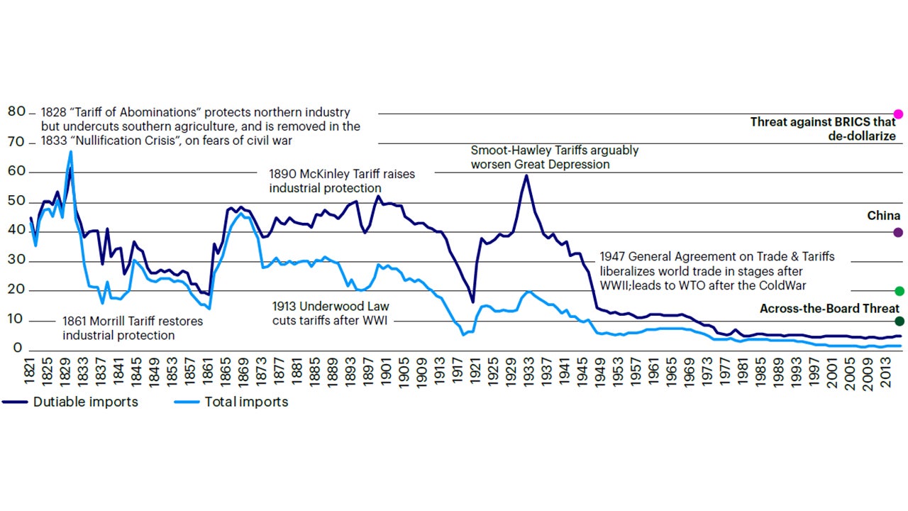 Trump’s tariff threats: Extreme by modern standards but not necessarily relative to US history, %