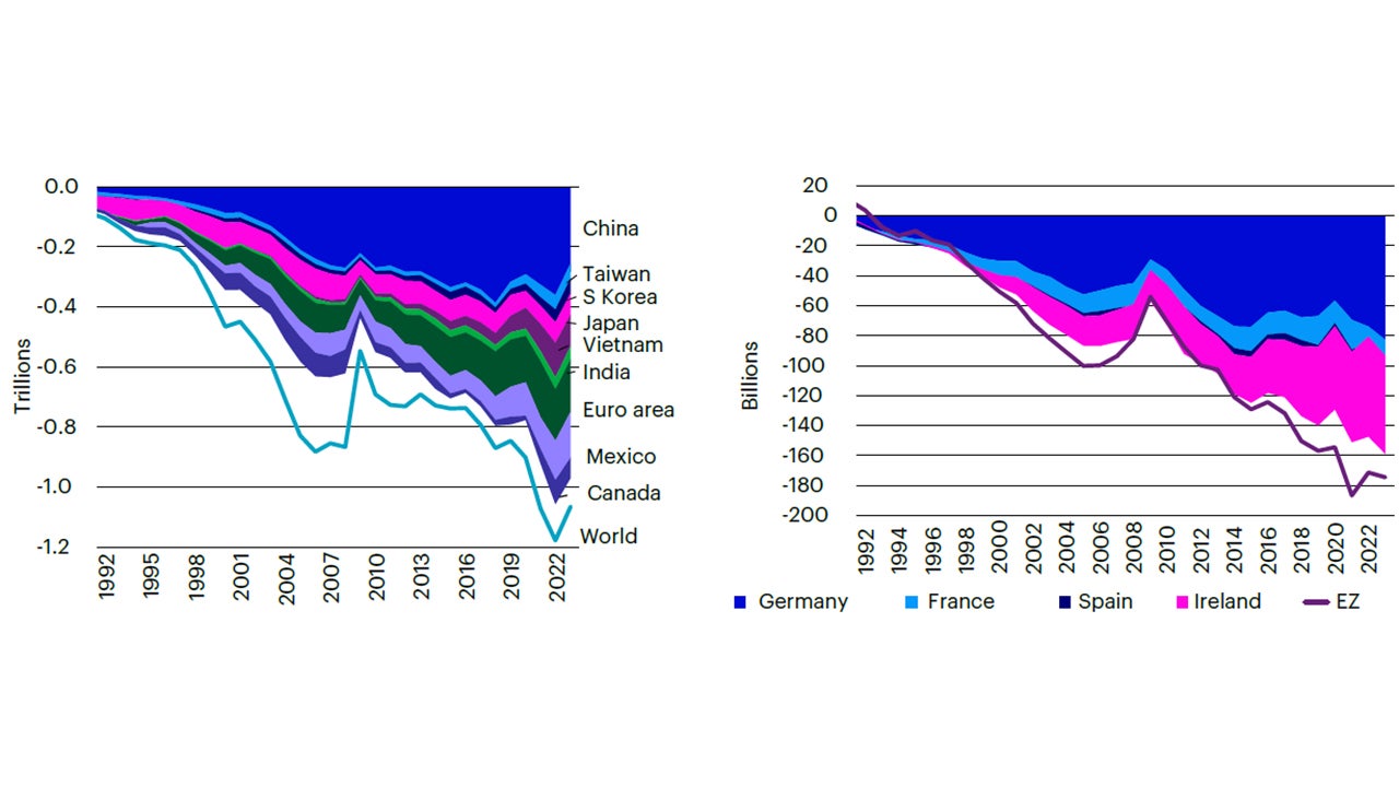 Largest US trade deficits – China, the EZ, Mexico; largest EZ deficits – Germany, Ireland, current US dollars