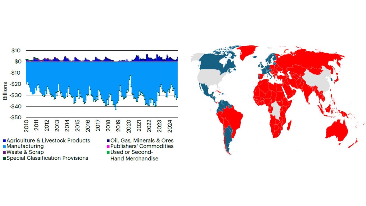 US exports commodities, imports goods from China, the dominant trading partner for most countries (right)