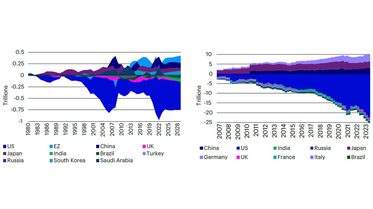 US current account deficits now translate into a collapsing Net International Investment Position, current USD